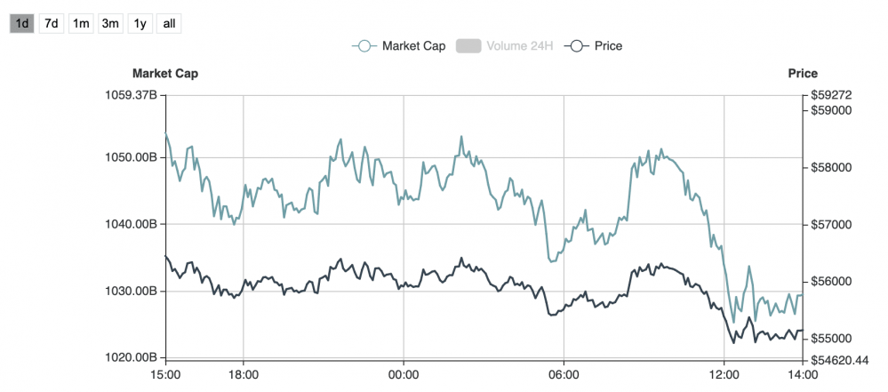 比特币以太坊小幅下跌,区块链碎片化项目harmony领跌1 比特币以太坊小幅下跌,区块链碎片化项目harmony领跌1