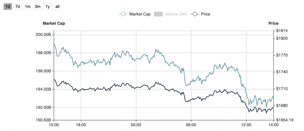 比特币以太坊小幅下跌,区块链碎片化项目harmony领跌2 比特币以太坊小幅下跌,区块链碎片化项目harmony领跌2