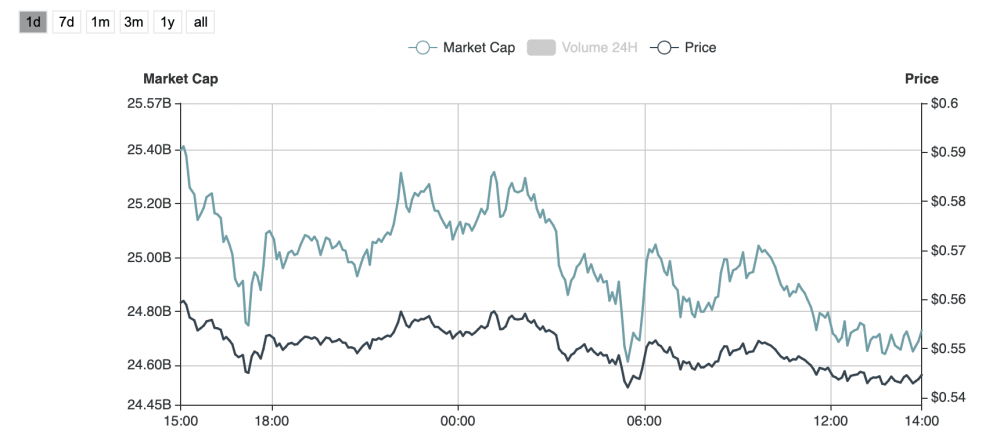 比特币以太坊小幅下跌,区块链碎片化项目harmony领跌3 比特币以太坊小幅下跌,区块链碎片化项目harmony领跌3