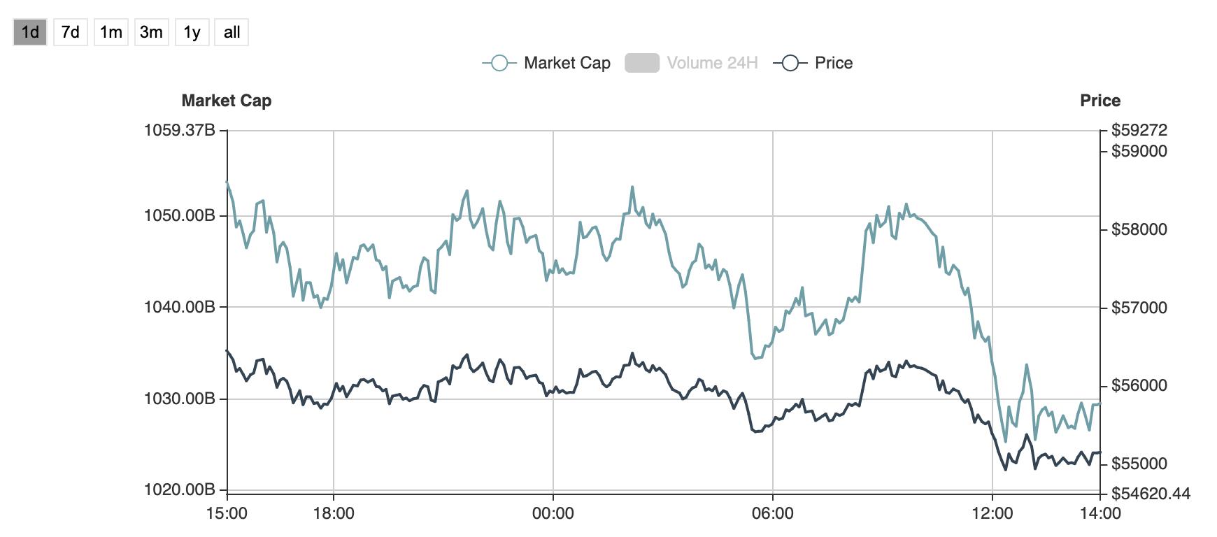比特币以太坊小幅下跌，区块链碎片化项目harmony领跌1