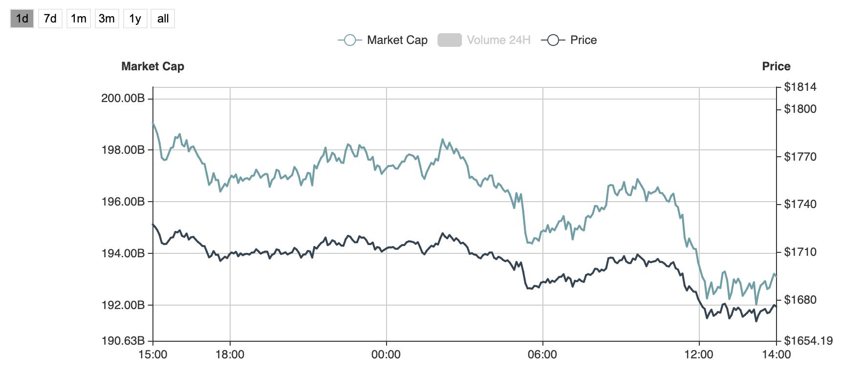 比特币以太坊小幅下跌，区块链碎片化项目harmony领跌2