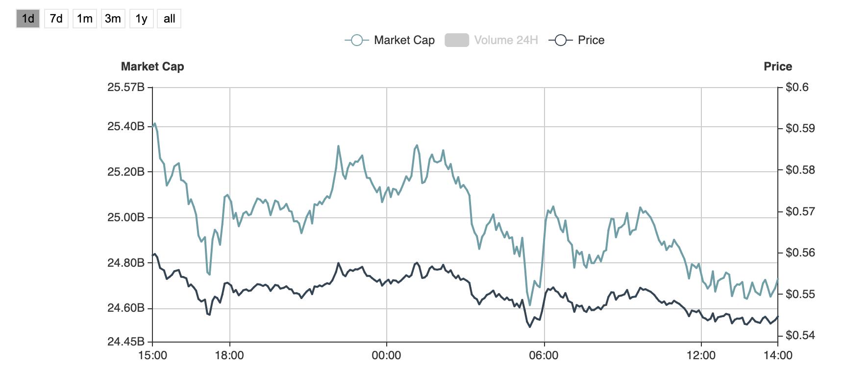 比特币以太坊小幅下跌，区块链碎片化项目harmony领跌3