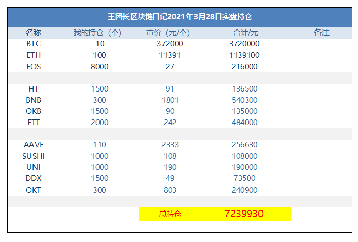 王团长区块链日记1234篇：一犹豫就是几十万的差额