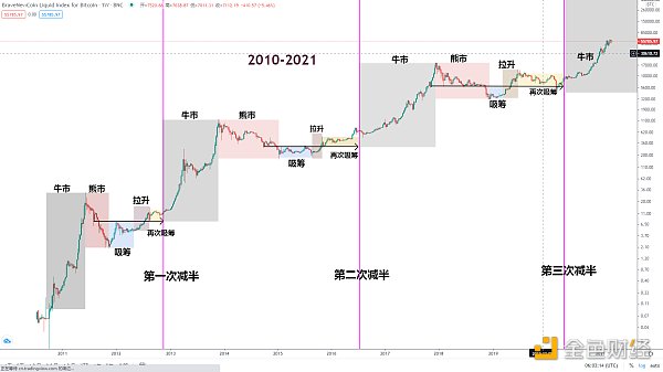 金色趋势丨BTC牛市行情已经结束？
