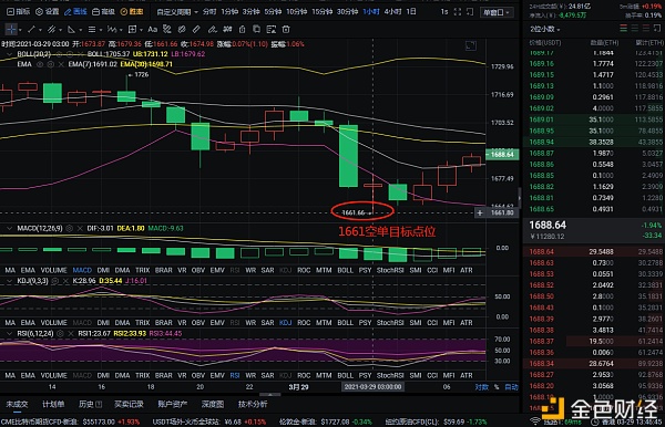 玩币队长：3-29 以太坊实操带单 多空斩获79个点位 因为专注 所以专业1