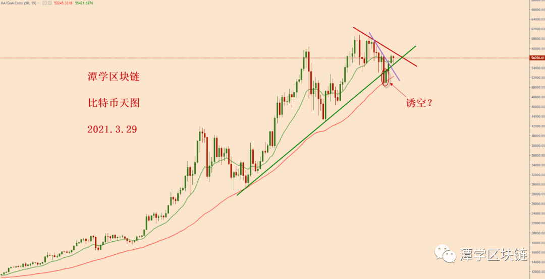 比特币昨日收盘到15EMA均线上方，多头恢复！