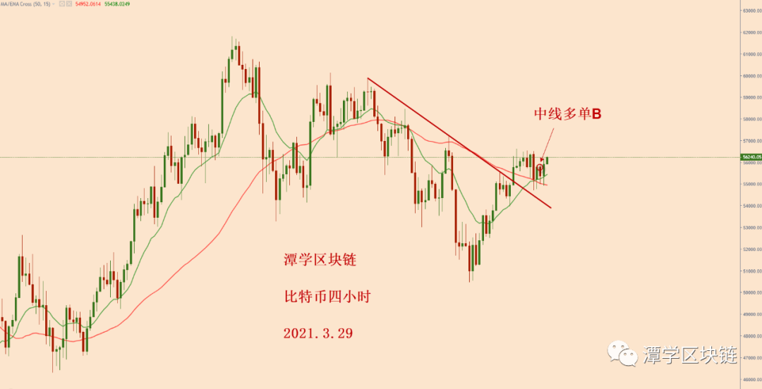 比特币昨日收盘到15EMA均线上方，多头恢复！1