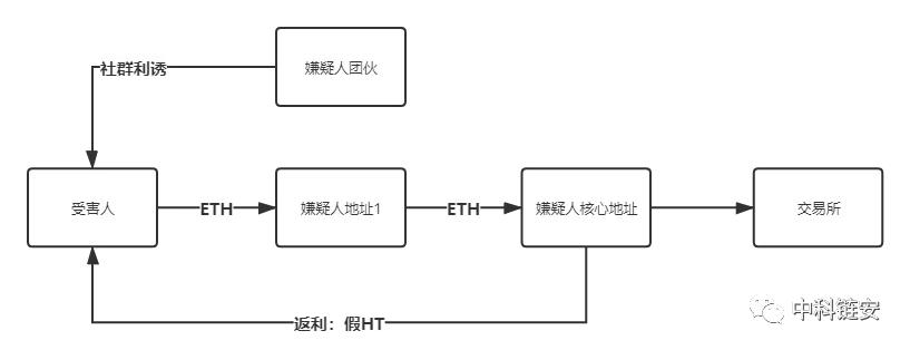 虚拟货币“搬砖”骗局卷土重来,如何一步步搬你的本金?6 虚拟货币“搬砖”骗局卷土重来,如何一步步搬你的本金?6
