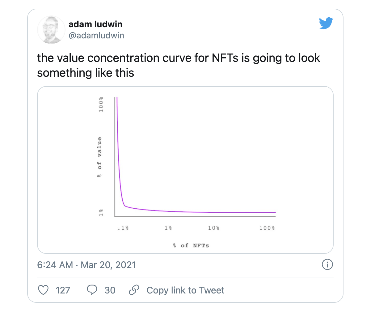 NFT从哪里获得价值？找出价值捕获公式2