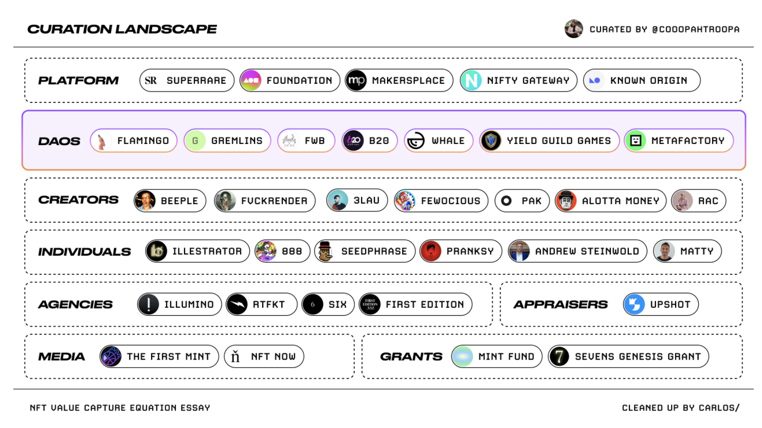 NFT从哪里获得价值？找出价值捕获公式4