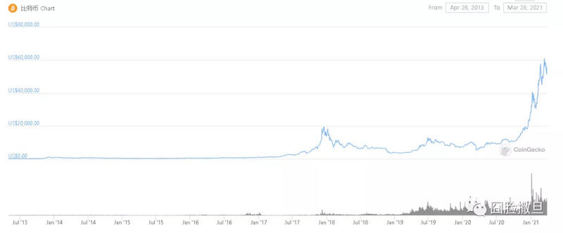 除了购买特斯拉，比特币还能做什么1