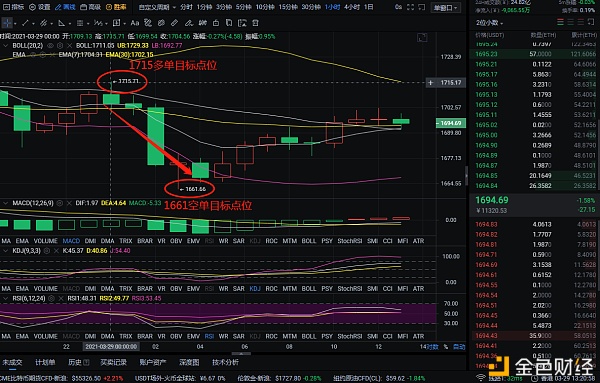 程博：3-29 以太坊完美布局 多空双杀斩获79个点位 只有利润才是最切合实际的1