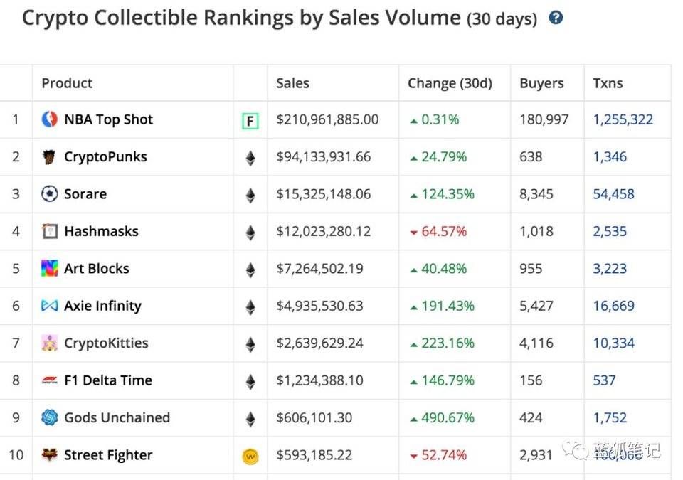 一图对比主要 NFT 平台特性：SuperRare、OpenSea、Rarible……1