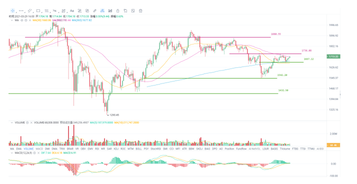 欧伊奥克斯投资研究：拜登可能推出远超3万亿美元的刺激计划，比特币将继续反弹2