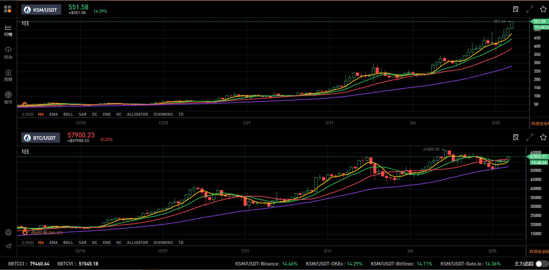 三个月内,它飙升了6.6倍,市值超过了EOS,领跑者KSM又飞了起来 三个月内,它飙升了6.6倍,市值超过了EOS,领跑者KSM又飞了起来