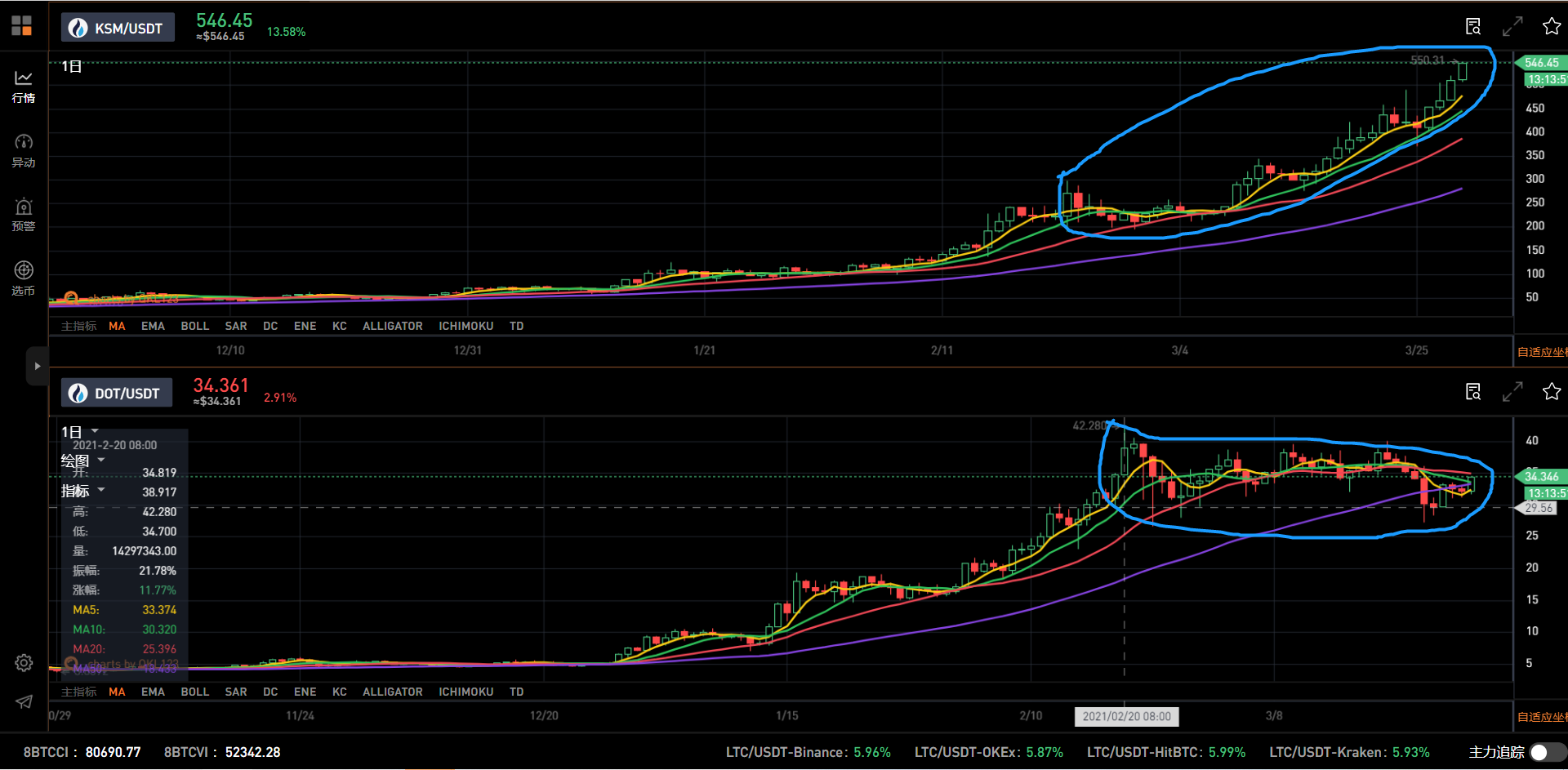 三个月内,它飙升了6.6倍,市值超过了EOS,领跑者KSM又飞了起来2 三个月内,它飙升了6.6倍,市值超过了EOS,领跑者KSM又飞了起来2