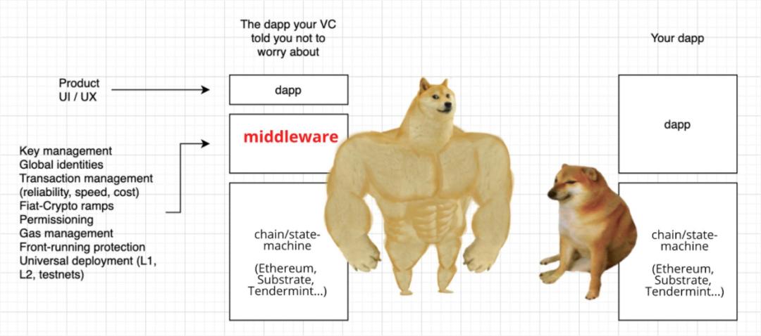 为什么defi的中间件很重要？9