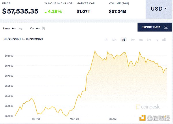 Visa接受USDC结算 助力比特币直冲5.8万美元