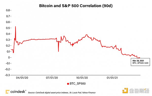 Visa接受USDC结算 助力比特币直冲5.8万美元1