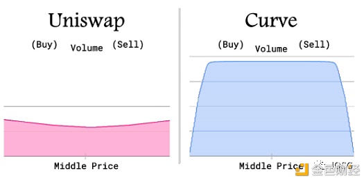 Curve会成为DEX世界的顶流吗？1