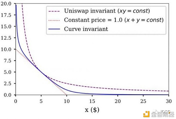 Curve会成为DEX世界的顶流吗？2