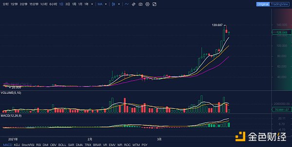 5大原因看懂Filecoin币价暴涨逻辑5