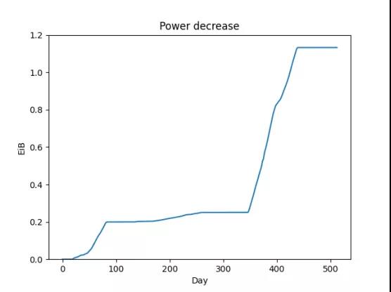 星启网络｜详解Filecoin算法、经济模型和生态观4