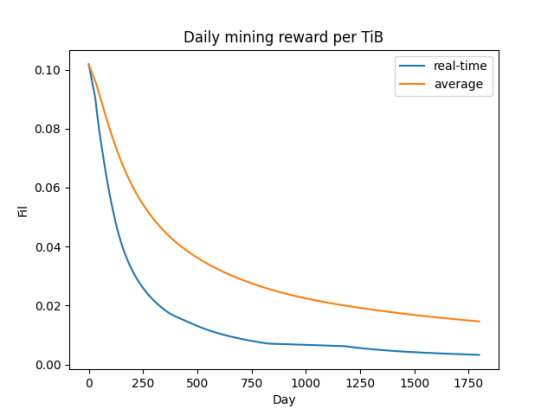 星启网络｜详解Filecoin算法、经济模型和生态观6