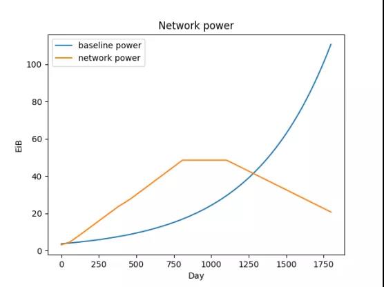 星启网络｜详解Filecoin算法、经济模型和生态观10