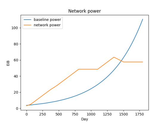 星启网络｜详解Filecoin算法、经济模型和生态观11