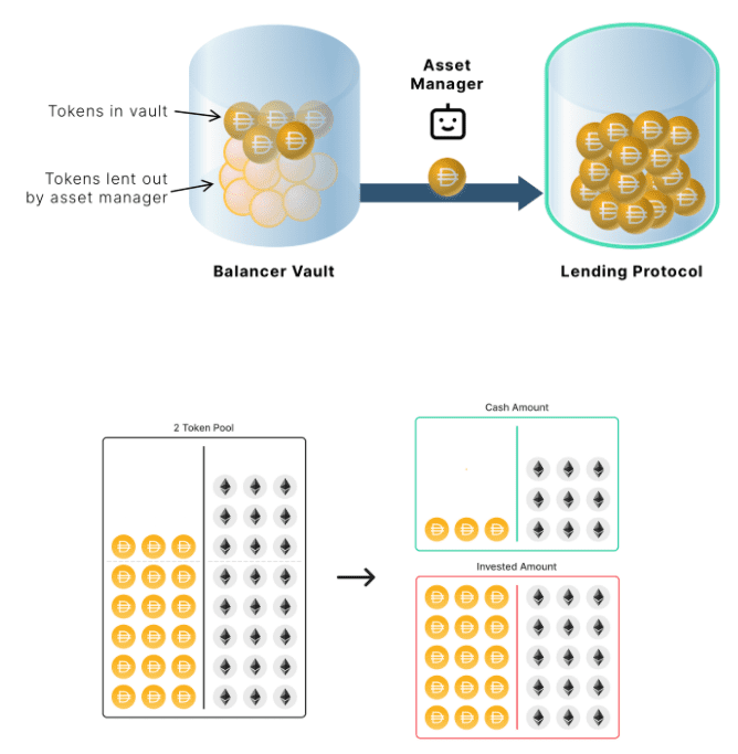 BalancerV2开创了一站式服务的新模式，它以许多创新的功能冲击着DEX的主流7