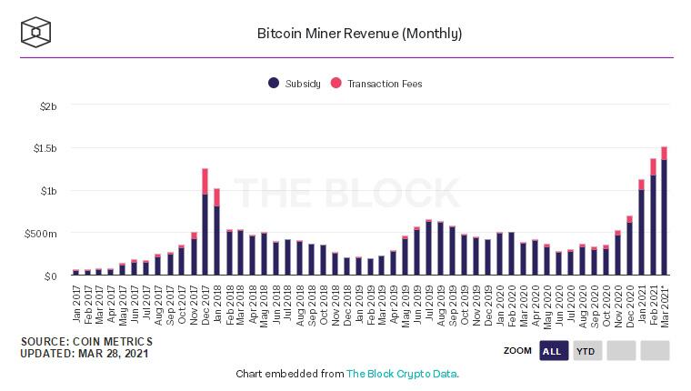 稳定的幸福！比特币矿商3月份收入突破15亿美元，再创新高