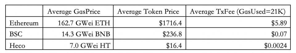 HashKey 曹一新：深度解析以太坊手续费归因模型及上涨逻辑1