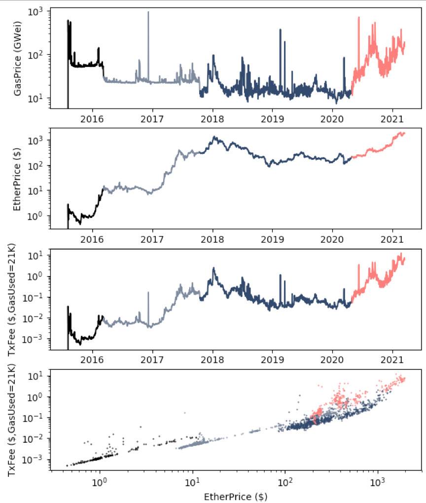 HashKey 曹一新：深度解析以太坊手续费归因模型及上涨逻辑4