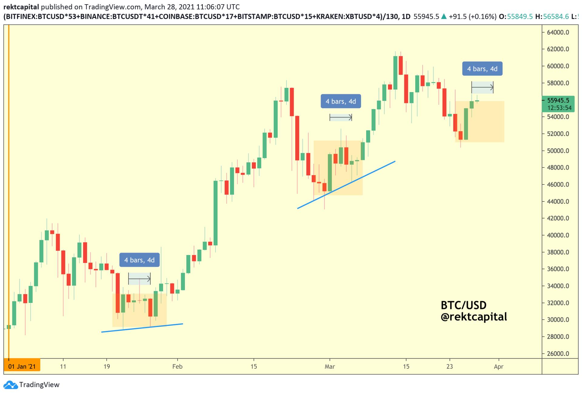 比特币持有者没有卖出：两年来未被移动的比特币数量创下三个月新低2