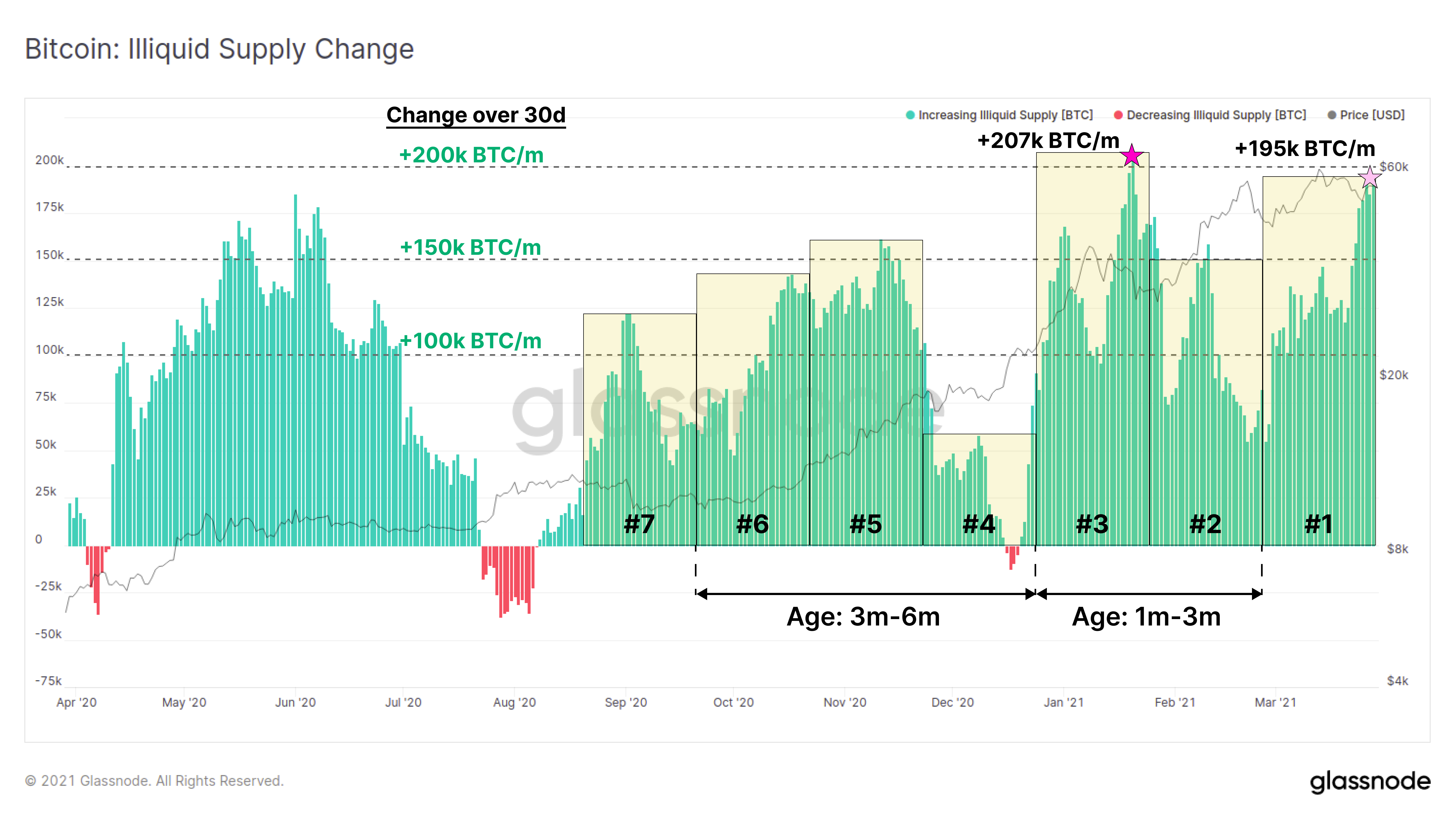 链上数据详解丨比特币供需进入平衡阶段，新HODLer正持续累积BTC4