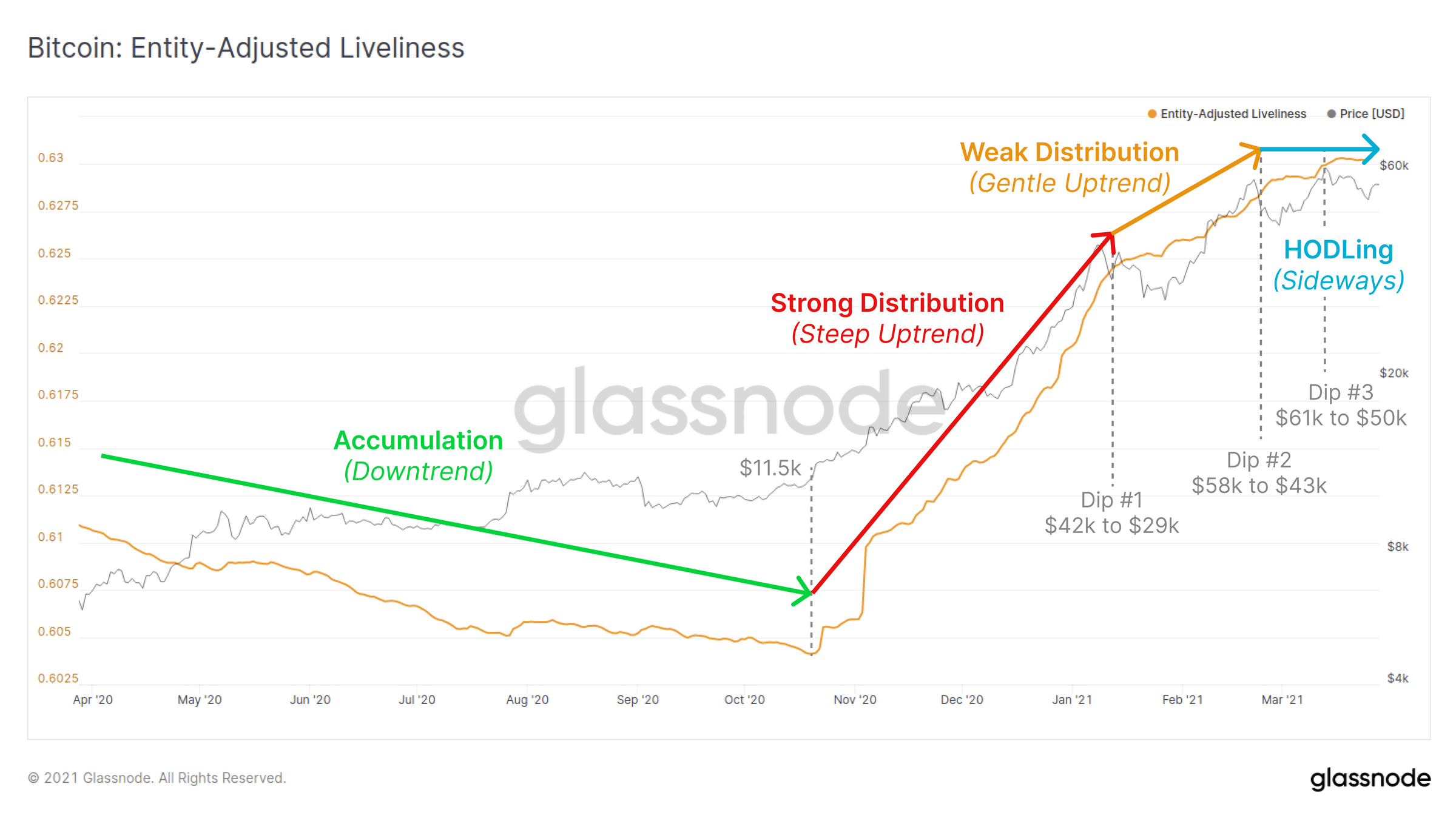 链上数据详解丨比特币供需进入平衡阶段，新HODLer正持续累积BTC7