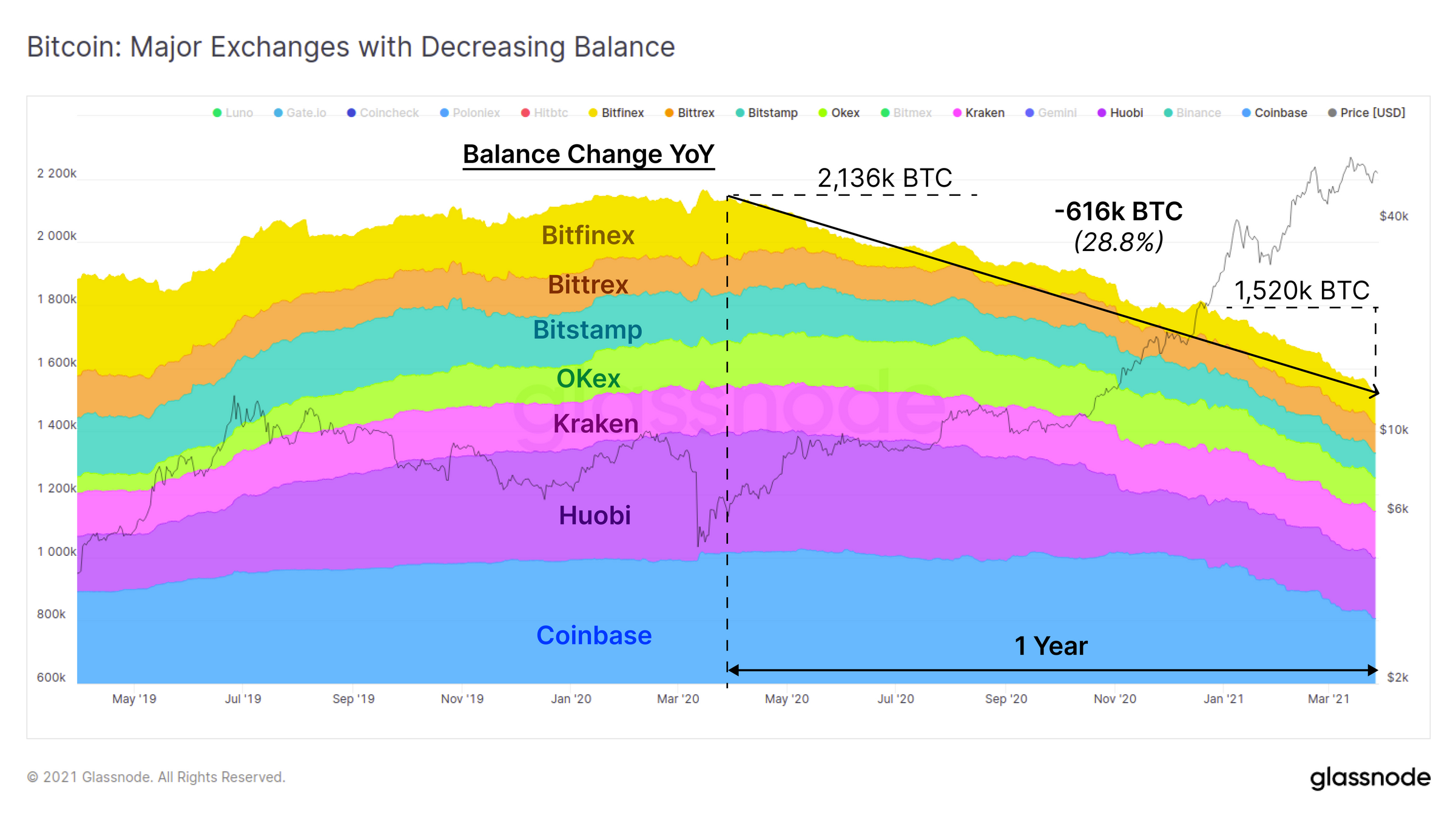 链上数据详解丨比特币供需进入平衡阶段，新HODLer正持续累积BTC10