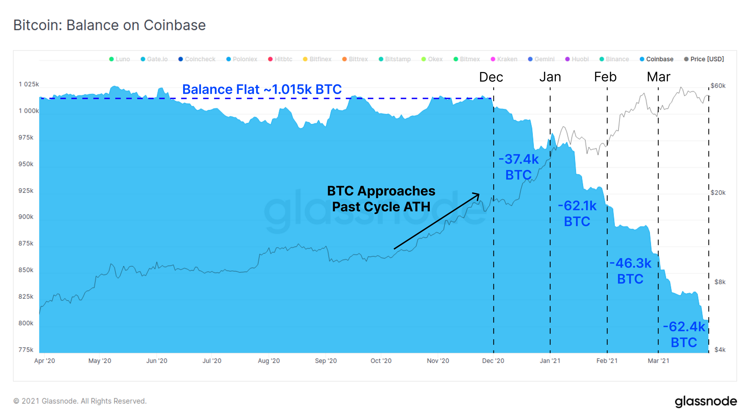 链上数据详解丨比特币供需进入平衡阶段，新HODLer正持续累积BTC11