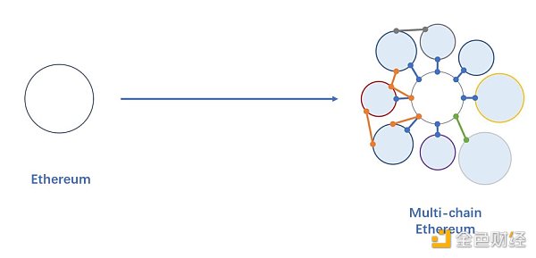 首发 | 以EVM为边界的多链以太坊正在快速扩张