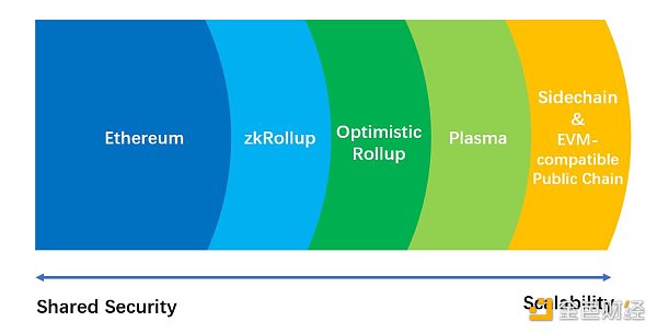 首发 | 以EVM为边界的多链以太坊正在快速扩张1