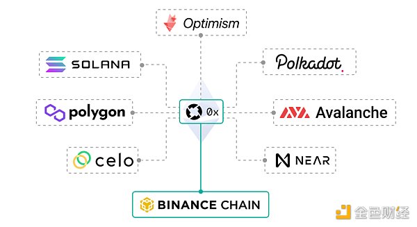 首发 | 以EVM为边界的多链以太坊正在快速扩张4
