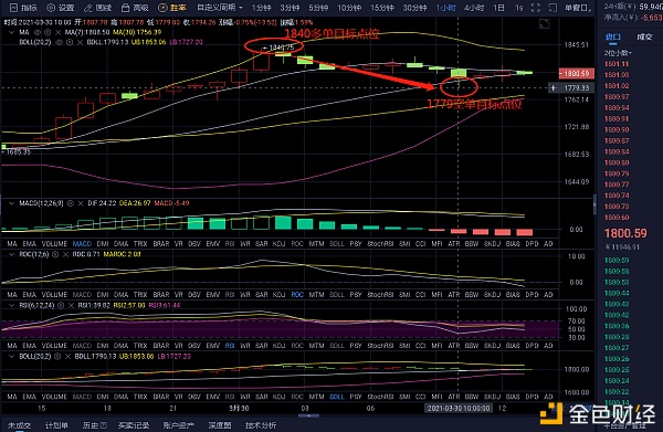 红日：3-30 以太坊精准布局 多空获益119个点位 带上你的野心 我们一同前行1