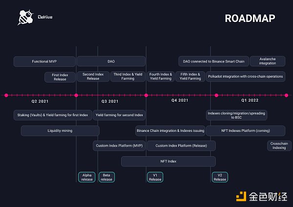 觅新 | DeHive:如何一键配置DeFi资产 觅新 | DeHive:如何一键配置DeFi资产