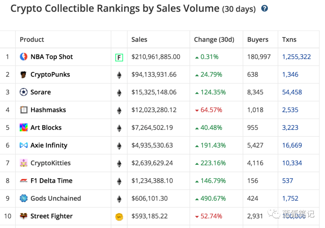NFT迎来爆发,一张图片带您了解NFT的七大平台1 NFT迎来爆发,一张图片带您了解NFT的七大平台1