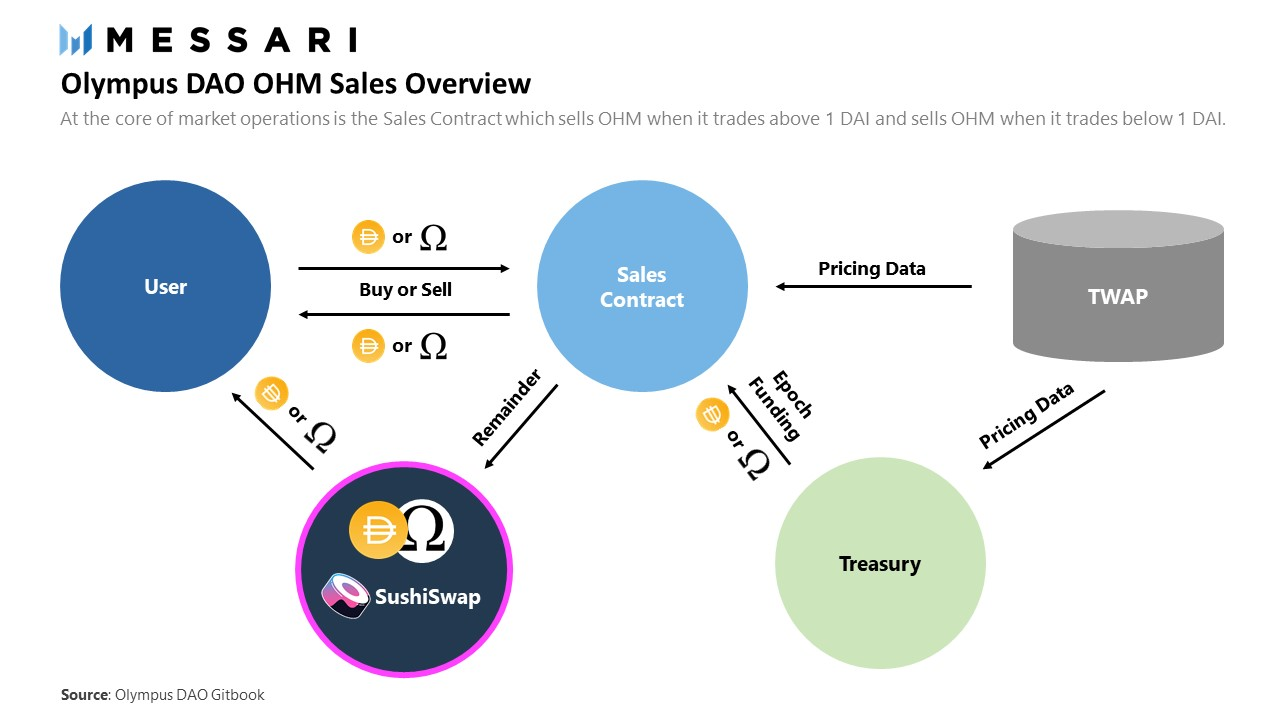独家丨RAI、FLOAT和OHM想做完全与法币脱钩的“稳定币”，美梦是否可成？21