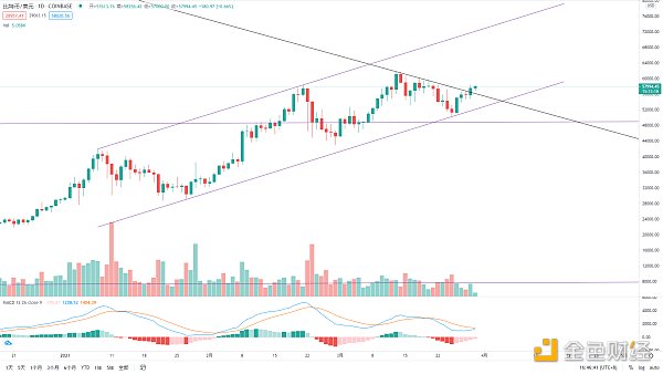 金色趋势丨BTC突破压制 酝酿大级别上涨 金色趋势丨BTC突破压制 酝酿大级别上涨
