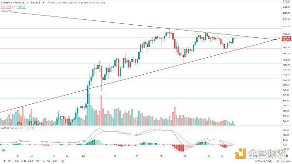 金色趋势丨BTC突破压制 酝酿大级别上涨1 金色趋势丨BTC突破压制 酝酿大级别上涨1