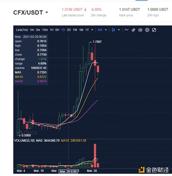 金色前哨 | Conflux代币CFX为什么在3月29日出现大幅波动？
