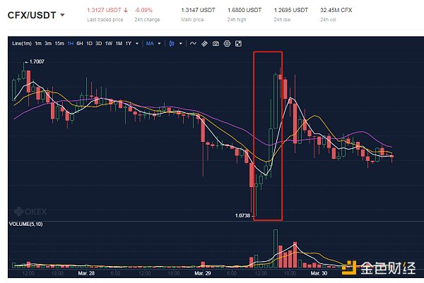 金色前哨 | Conflux代币CFX为什么在3月29日出现大幅波动？1